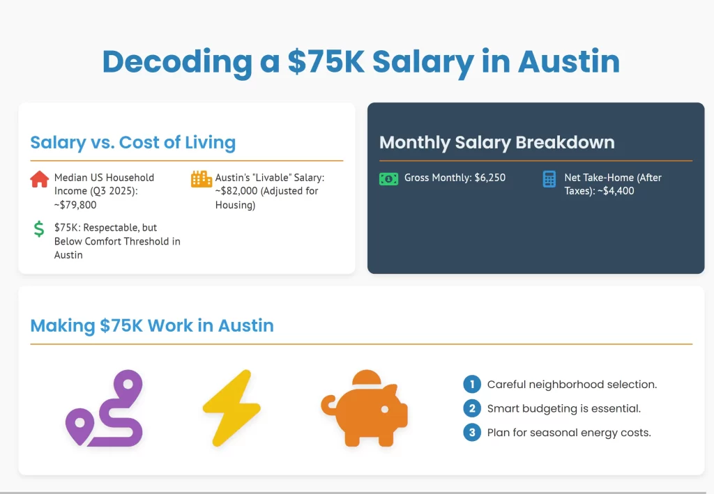 $75K salary Austin 2025 cost of living - salary decoding infographic