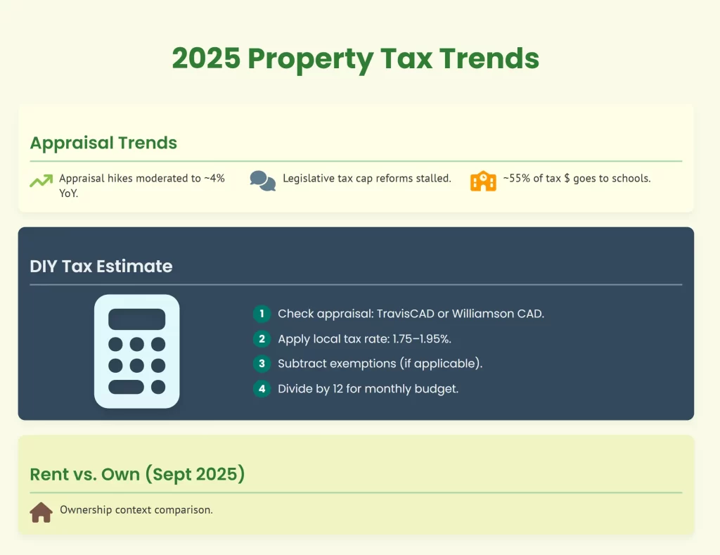 Austin property tax bill 2025 - factors to watch