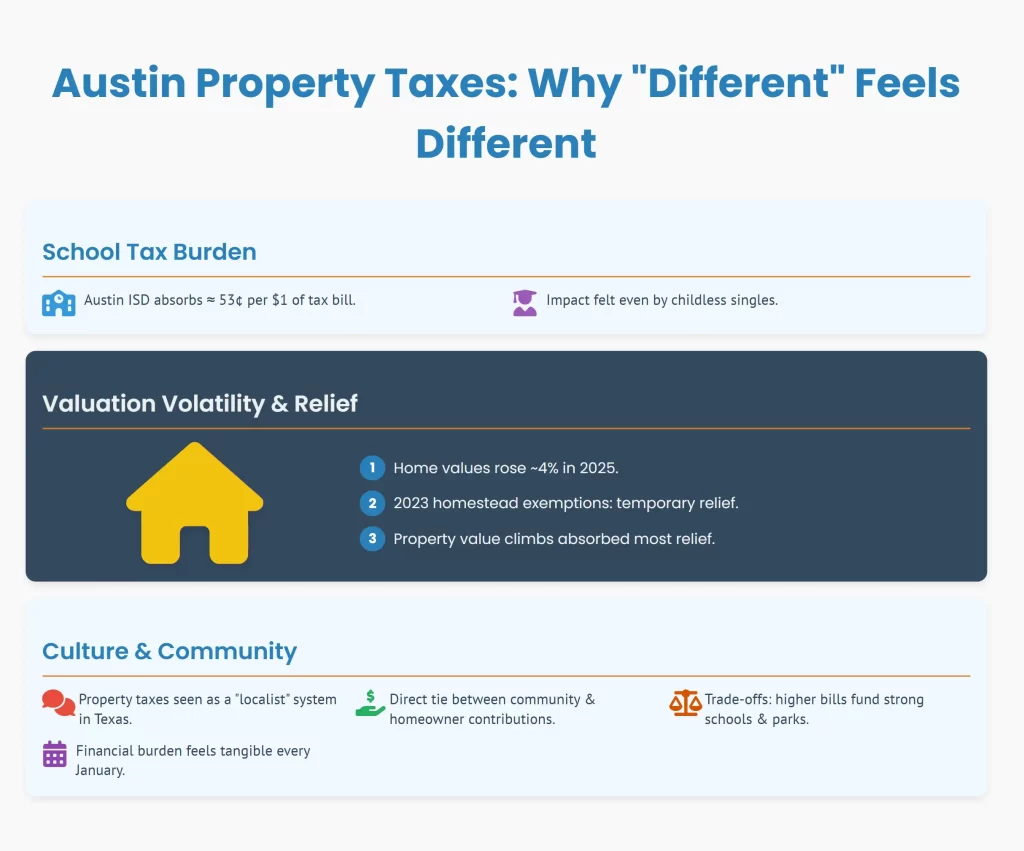 Texas property taxes 2025 Austin - why different feels different